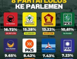 Melihat kekuatan parpol yang Melenggang ke Senayan Dari Provinsi DKI JAKARTA