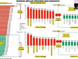 Lampung Catat Inflasi Terendah pada Januari 2026