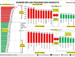 Pemprov Lampung Berhasil Kendalikan Inflasi, Terendah Nasional pada Mei 2026
